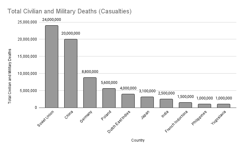 casualties chart