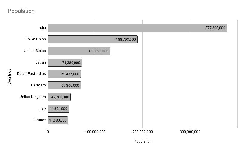 Population of countries chart