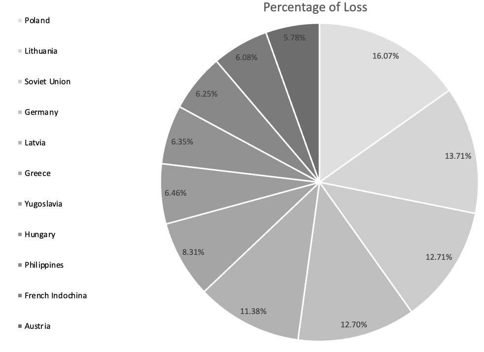 percentage of loss chart